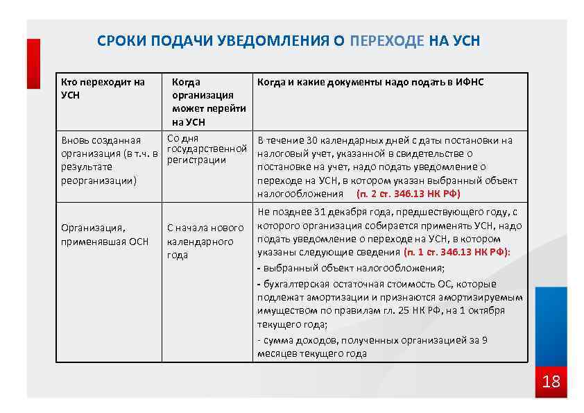  СРОКИ ПОДАЧИ УВЕДОМЛЕНИЯ О ПЕРЕХОДЕ НА УСН Кто переходит на УСН Когда и