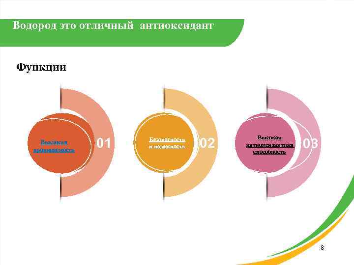 Водород это отличный антиоксидант Функции Высокая проницаемость 01 Безопасность и надежность 02 Высокая антиоксидантная