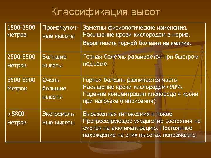 Классификация высот 1500 -2500 Промежуточ- Заметны физиологические изменения. метров ные высоты Насыщение крови кислородом