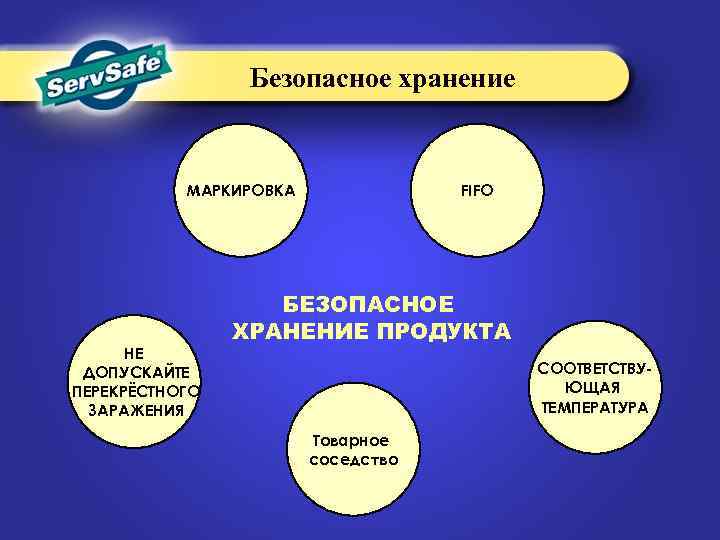 Безопасное хранение МАРКИРОВКА НЕ ДОПУСКАЙТЕ ПЕРЕКРЁСТНОГО ЗАРАЖЕНИЯ FIFO БЕЗОПАСНОЕ ХРАНЕНИЕ ПРОДУКТА СООТВЕТСТВУЮЩАЯ ТЕМПЕРАТУРА Товарное