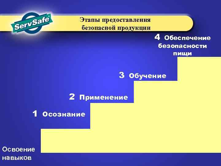 Этапы предоставления безопасной продукции 4 Обеспечение безопасности пищи 3 2 1 Освоение навыков Применение