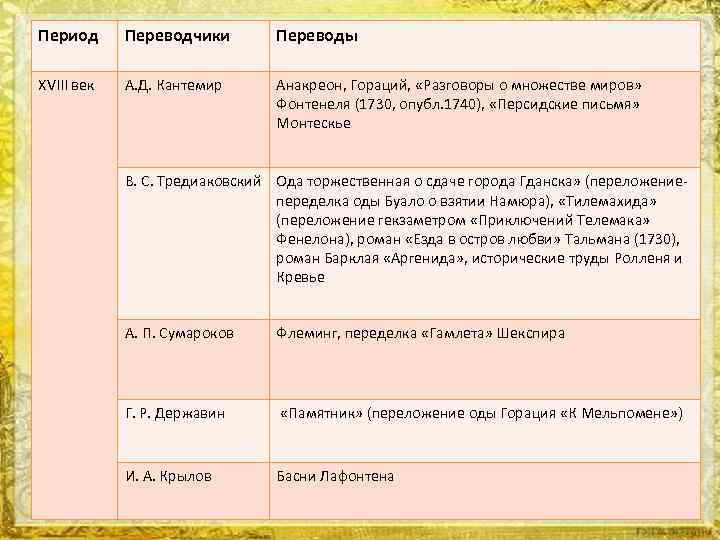 Период Переводчики Переводы XVIII век А. Д. Кантемир Анакреон, Гораций, «Разговоры о множестве миров»