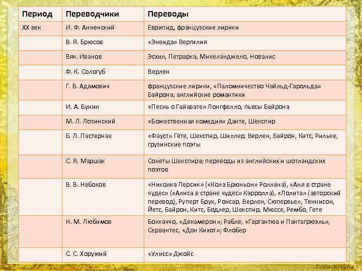 Период Переводчики Переводы XX век И. Ф. Анненский Еврипид, французские лирики В. Я. Брюсов