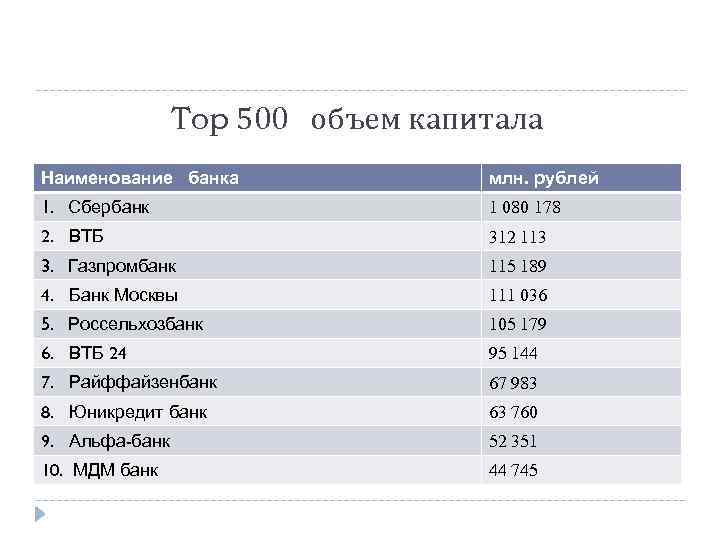 Top 500 объем капитала Наименование банка млн. рублей 1. Сбербанк 1 080 178 2.