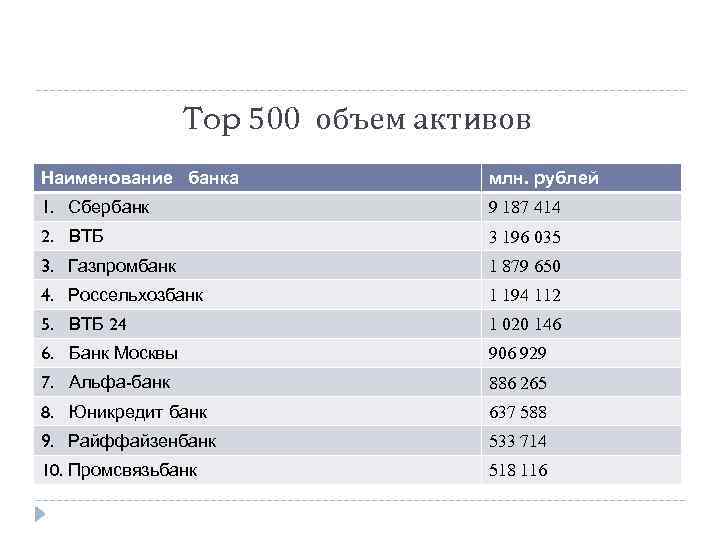 Top 500 объем активов Наименование банка млн. рублей 1. Сбербанк 9 187 414 2.