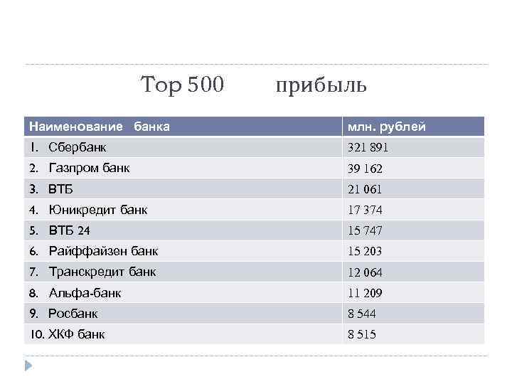 Top 500 прибыль Наименование банка млн. рублей 1. Сбербанк 321 891 2. Газпром банк