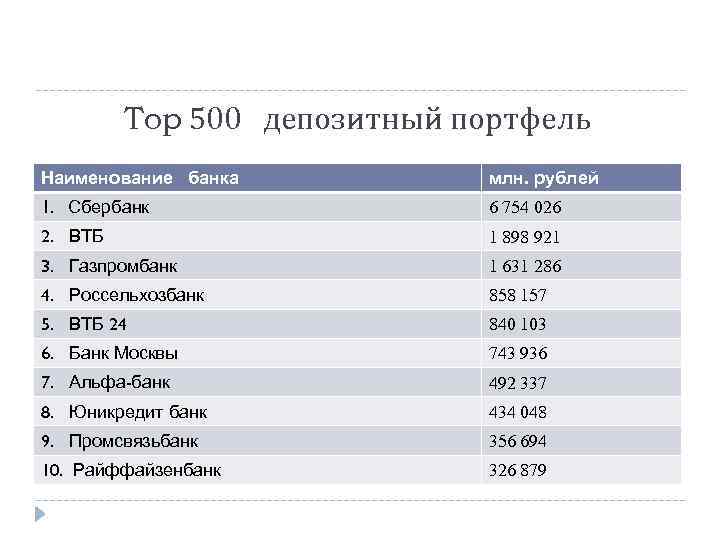 Top 500 депозитный портфель Наименование банка млн. рублей 1. Сбербанк 6 754 026 2.