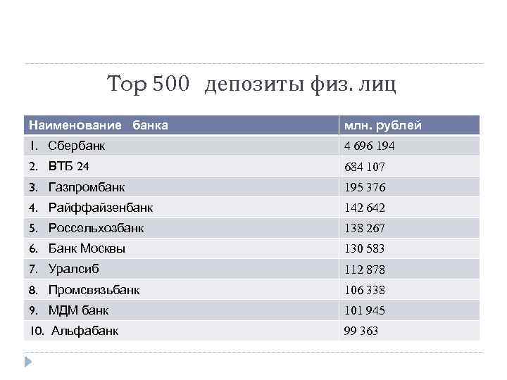 Top 500 депозиты физ. лиц Наименование банка млн. рублей 1. Сбербанк 4 696 194
