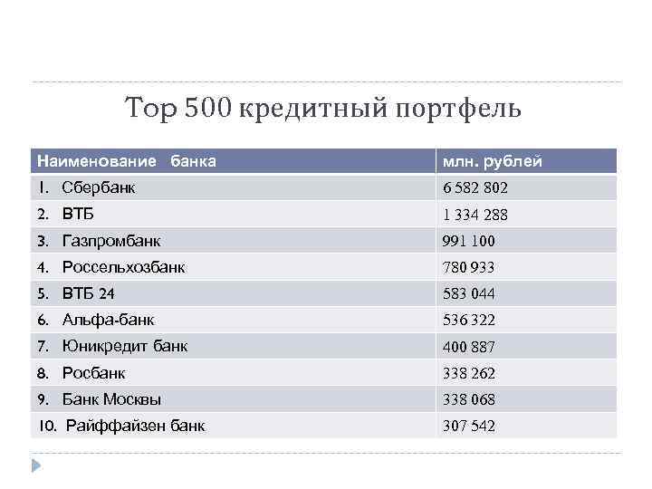 Top 500 кредитный портфель Наименование банка млн. рублей 1. Сбербанк 6 582 802 2.