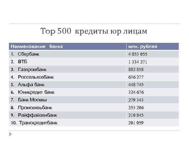 Top 500 кредиты юр лицам Наименование банка млн. рублей 1. Сбербанк 4 853 055