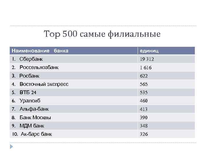 Top 500 самые филиальные Наименование банка единиц 1. Сбербанк 19 312 2. Россельхозбанк 1