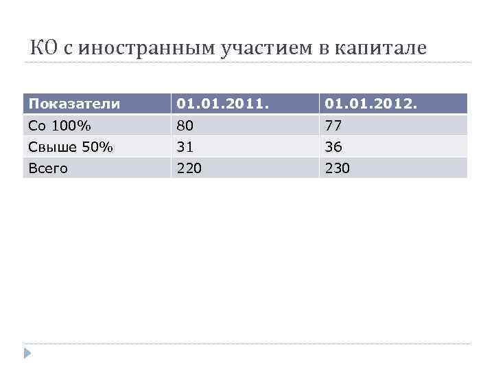 КО с иностранным участием в капитале Показатели 01. 2011. 01. 2012. Со 100% 80