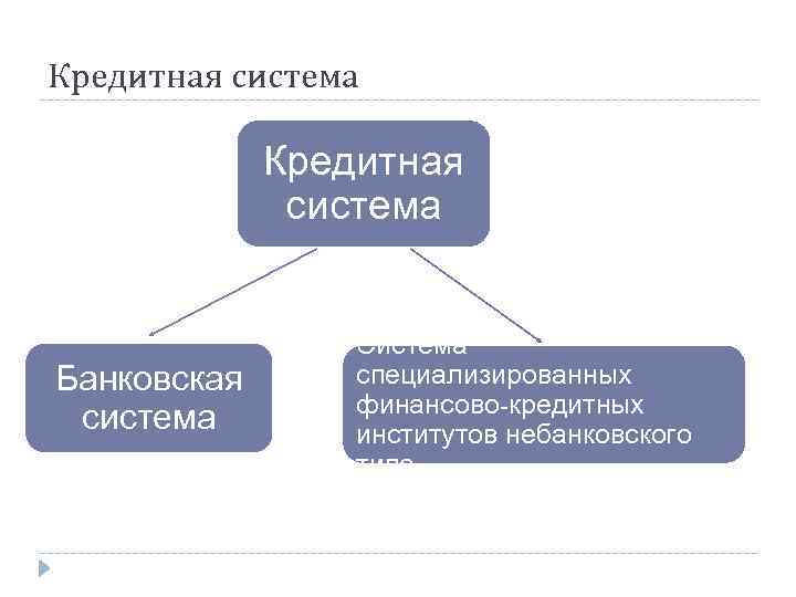 Кредитная система Банковская система Система специализированных финансово-кредитных институтов небанковского типа 