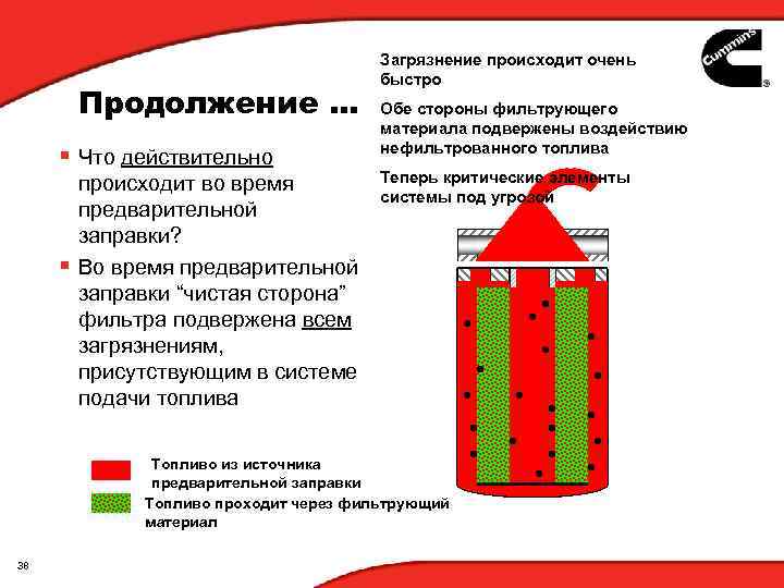 Продолжение … § Что действительно происходит во время предварительной заправки? § Во время предварительной