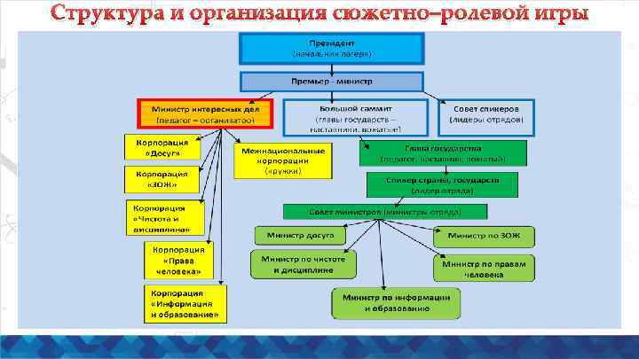 Структура и организация сюжетно–ролевой игры 