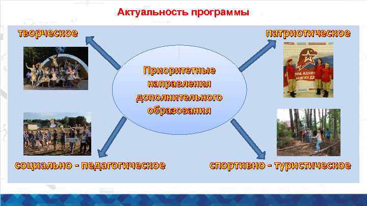 Актуальность программы творческое патриотическое Приоритетные направления дополнительного образования социально - педагогическое спортивно - туристическое