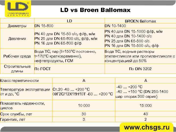 LD vs Broen Ballomax LD Диаметры DN 15 -800 Давления PN 40 для DN