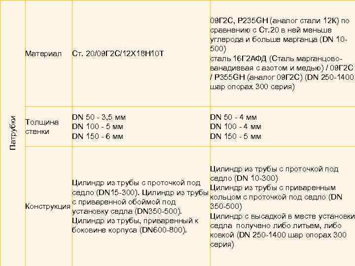 09 Г 2 С, P 235 GH (аналог стали 12 К) по Домашнее задание