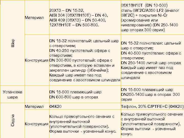 Шар Материал DN 15 -32 полнотелый: цельный шар DN 15 -32 полнотелая: цельный с