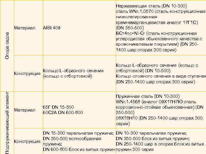 Домашнее AISI 409 Опора седла Материал одпружинивающий элемент Конструкция Материал Нержавеющая сталь (DN 10