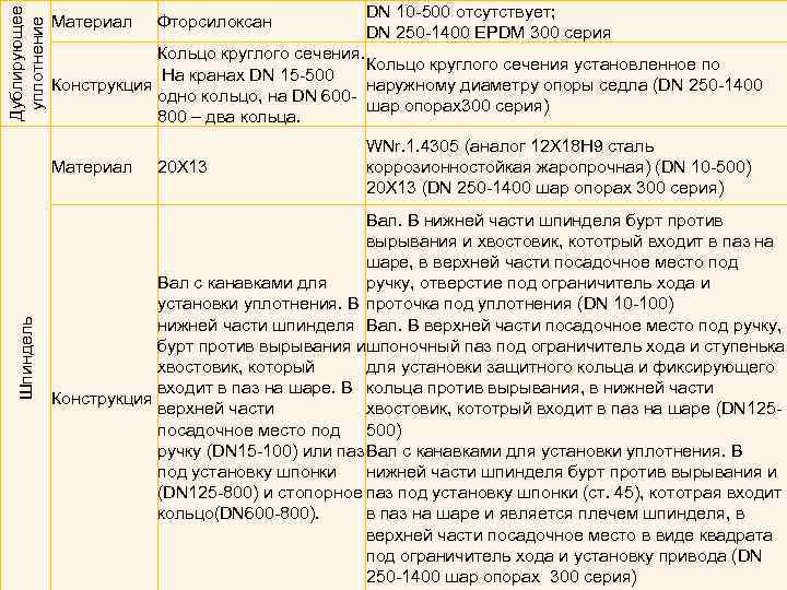 Дублирующее уплотнение Материал DN 10 -500 отсутствует; DN 250 -1400 EPDM 300 серия 20