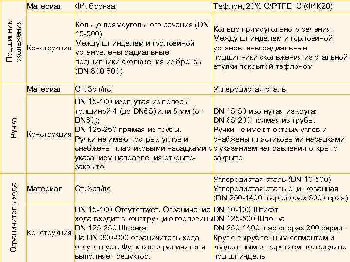 Подшипник скольжения Материал Ручка Тефлон, 20% С/PTFE+C (Ф 4 К 20) Домашнее задание Кольцо