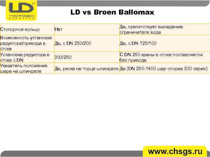 Стопорное кольцо LD vs Broen Ballomax Нет Да, препятствует выпадению ограничителя хода Возможность установки