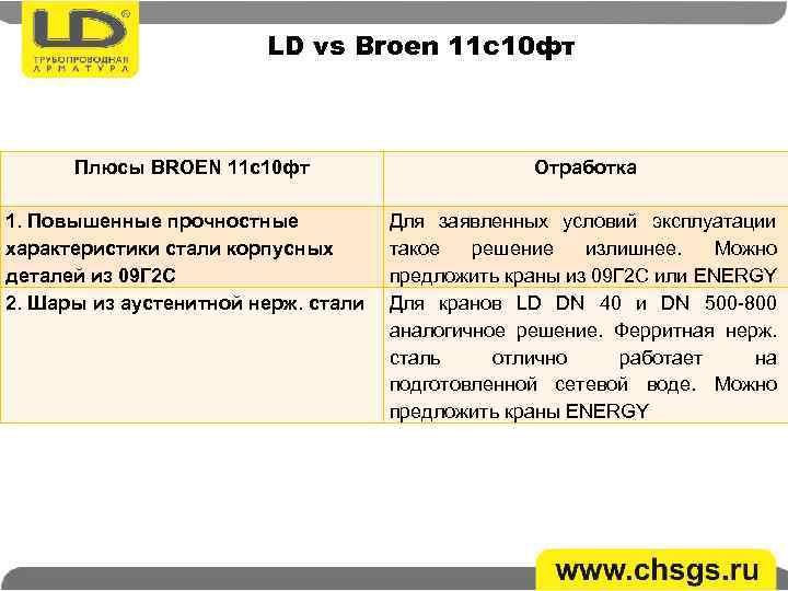 LD vs Broen 11 с10 фт Плюсы BROEN 11 с10 фт 1. Повышенные прочностные