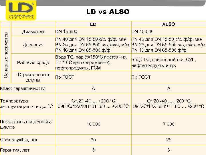 LD vs ALSO Основные параметры LD Диаметры Давления Рабочая среда Строительные длины Класс герметичности