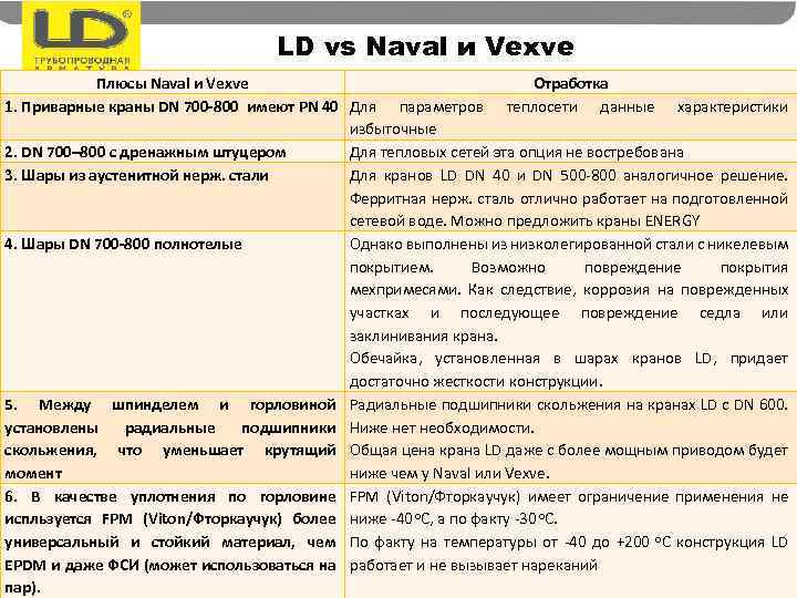 LD vs Naval и Vexve Плюсы Naval и Vexve Отработка 1. Приварные краны DN