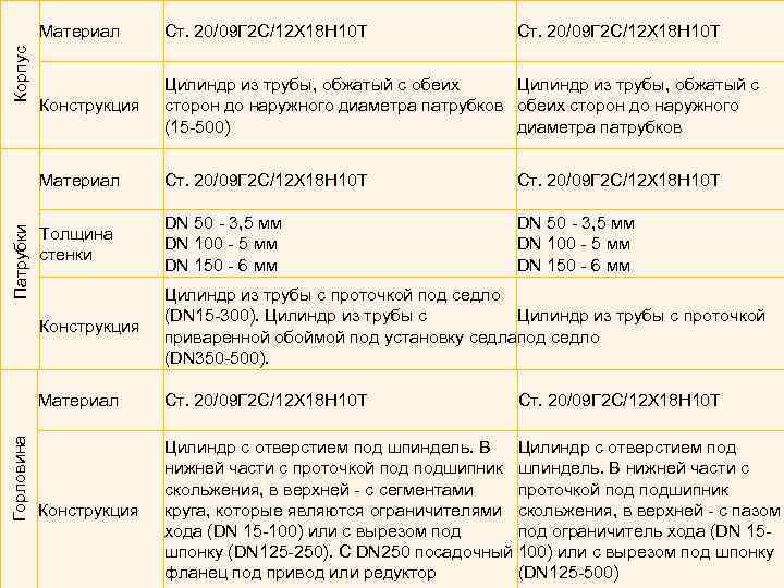 Ст. 20/09 Г 2 С/12 Х 18 Н 10 Т Толщина стенки DN 50