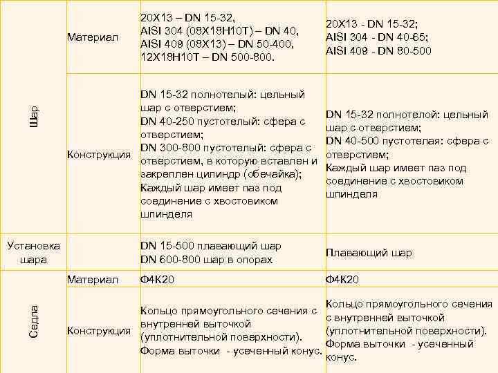 Шар Материал DN 15 -32 полнотелый: цельный шар с отверстием; DN 40 -250 пустотелый: