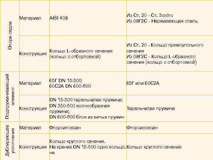 Опора седла Материал AISI 409 Домашнее задание Из Ст. 20 - Ст. 3 сп/пс