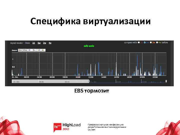 Специфика виртуализации EBS тормозит 