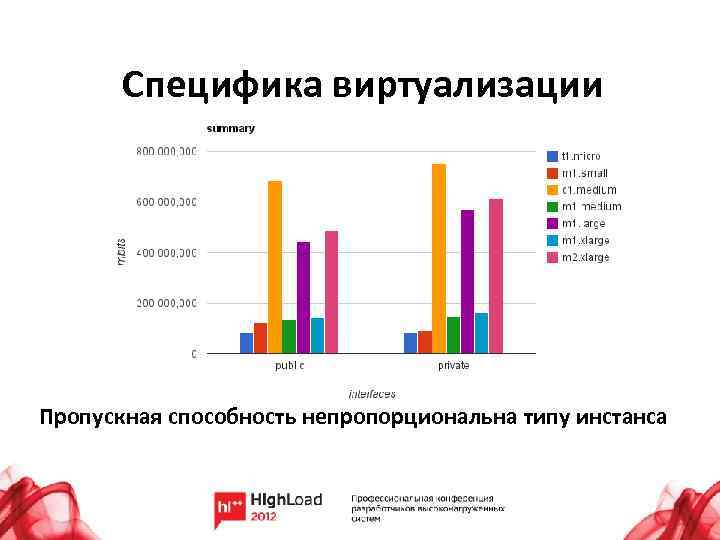 Специфика виртуализации Пропускная способность непропорциональна типу инстанса 