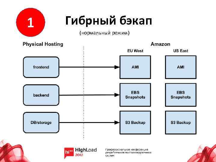 1 Гибрный бэкап (нормальный режим) 