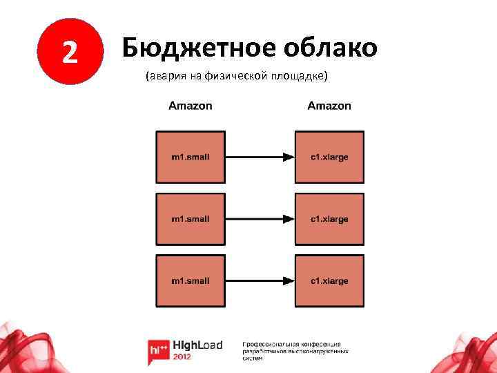 2 Бюджетное облако (авария на физической площадке) 