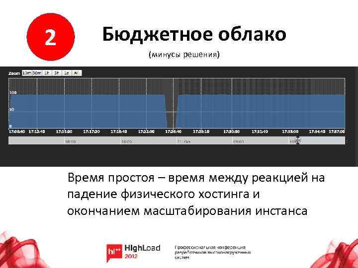 2 Бюджетное облако (минусы решения) Время простоя – время между реакцией на падение физического