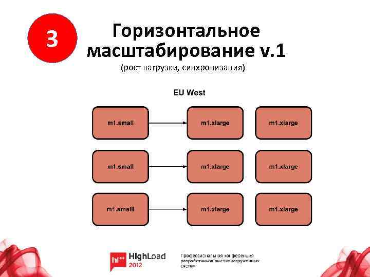 3 Горизонтальное масштабирование v. 1 (рост нагрузки, синхронизация) 