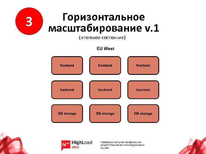 3 Горизонтальное масштабирование v. 1 (итоговое состояние) 