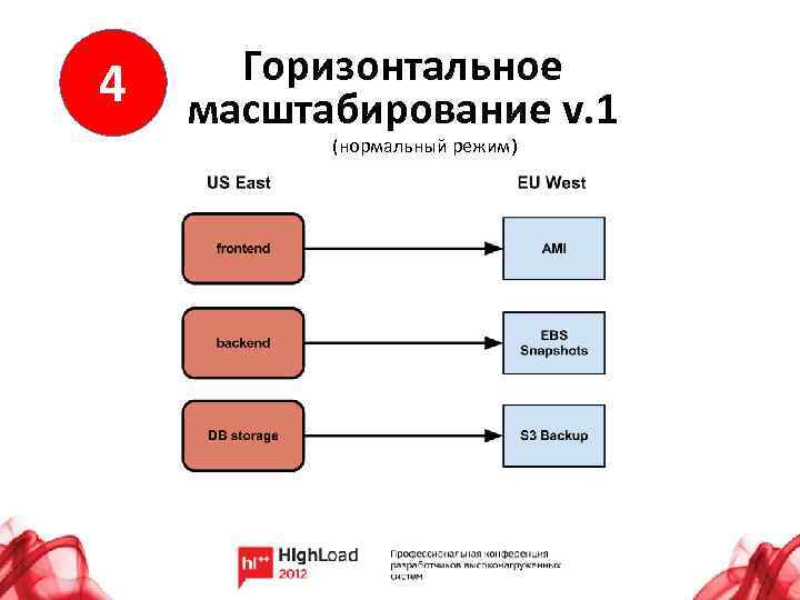 4 Горизонтальное масштабирование v. 1 (нормальный режим) 