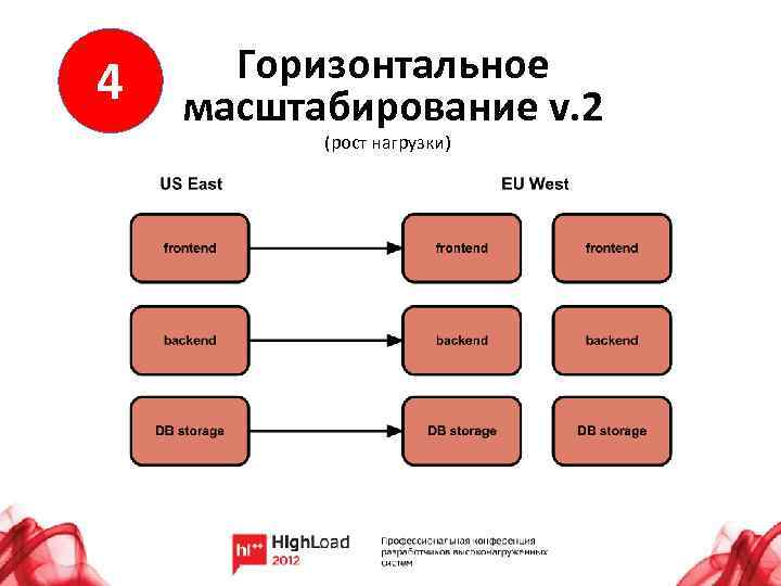 4 Горизонтальное масштабирование v. 2 (рост нагрузки) 