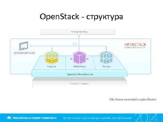 Open. Stack - структура http: //www. openstack. org/software/ 
