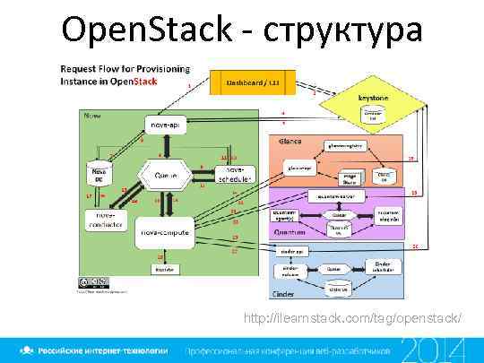 Open. Stack - структура http: //ilearnstack. com/tag/openstack/ 