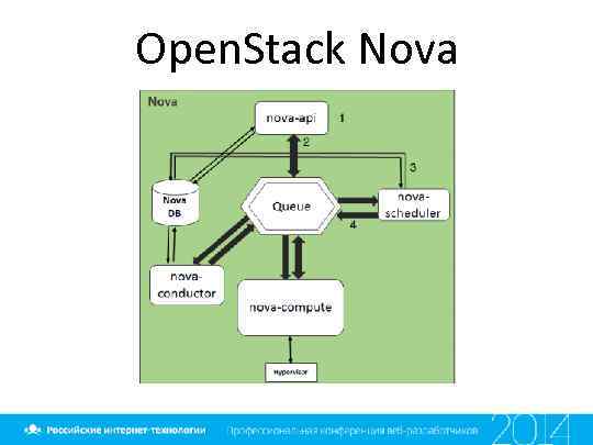 Open. Stack Nova 