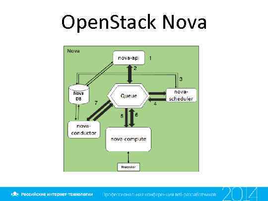 Open. Stack Nova 
