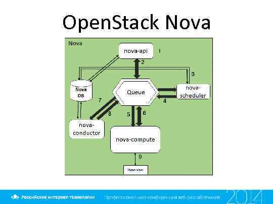 Open. Stack Nova 