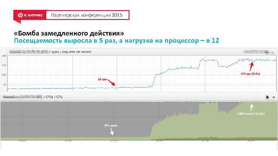 Партнерская конференция 2015 «Бомба замедленного действия» Посещаемость выросла в 5 раз, а нагрузка на