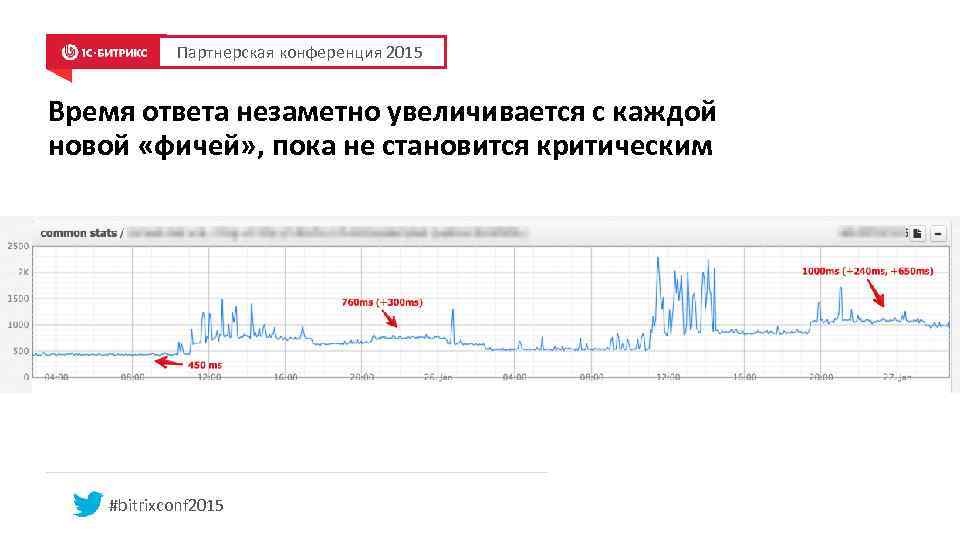 Партнерская конференция 2015 Время ответа незаметно увеличивается с каждой новой «фичей» , пока не