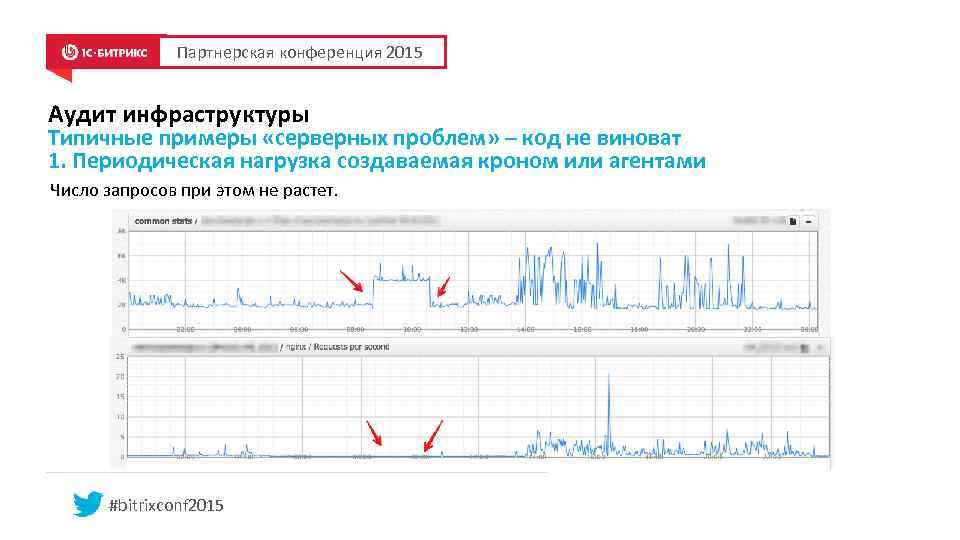 Партнерская конференция 2015 Аудит инфраструктуры Типичные примеры «серверных проблем» – код не виноват 1.